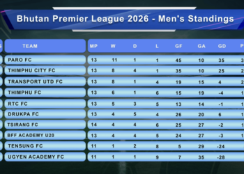 Paro FC maintain lead as BoB Bhutan Premier League tightens